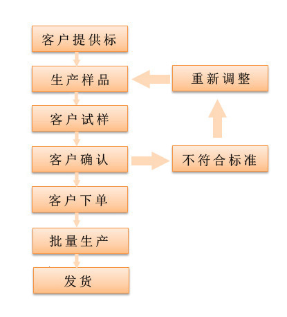 色粉、色母料定制流程